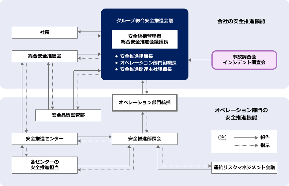 ANAの安全推進の概念図