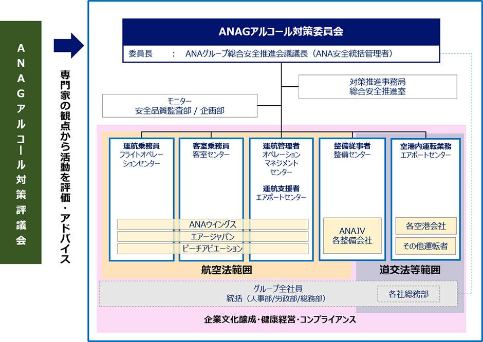 アルコール対策の取り組みの体制図