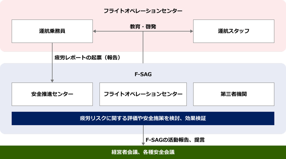 疲労リスク管理の体制図