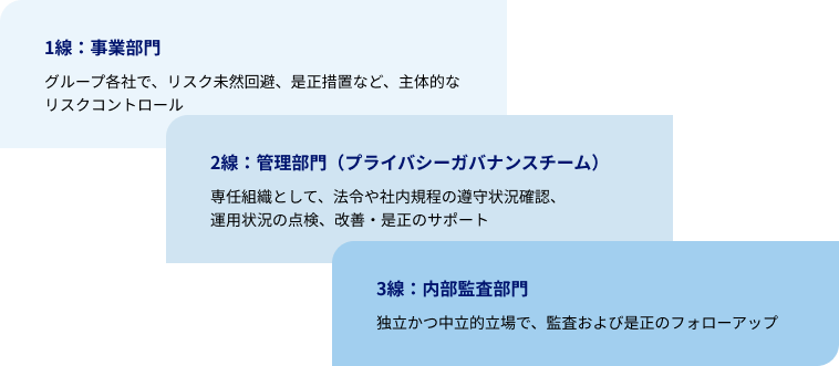 効果的な点検・内部監査を行うため、3つのディフェンスラインを構築している。 第1のディフェンスラインは、主体的にリスクコントロールをする事業部門。 第2のディフェンスラインは、専任組織として法令や社内規程の順守状況の確認、運用状況の点検、改善・是正のサポートをする管理部門(プライバシーガバナンスチーム)。 第3のディフェンスラインは、独立かつ中立的立場で監査および是正のフォローアップをする内部監査部門。 3つのディフェンスラインがそれぞれの役割を担っている。