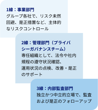 効果的な点検・内部監査を行うため、3つのディフェンスラインを構築している。 第1のディフェンスラインは、主体的にリスクコントロールをする事業部門。 第2のディフェンスラインは、専任組織として法令や社内規程の順守状況の確認、運用状況の点検、改善・是正のサポートをする管理部門(プライバシーガバナンスチーム)。 第3のディフェンスラインは、独立かつ中立的立場で監査および是正のフォローアップをする内部監査部門。 3つのディフェンスラインがそれぞれの役割を担っている。