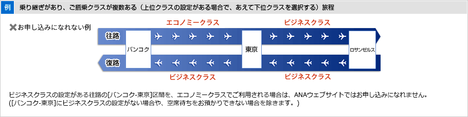 お申し込みになれない例。　乗り継ぎがあり、ご搭乗クラスが複数ある旅程。（上位クラスの設定がある場合で、あえて下位クラスを選択する）　（例）バンコクから東京、ロサンゼルスの往復旅程で、往路は、バンコクから東京間をエコノミークラス、東京からロサンゼルス間をビジネスクラス、復路が、ロサンゼルスから東京間をビジネスクラス、東京からバンコク間をビジネスクラスで利用する。　往路のバンコクから東京間をビジネスクラスの設定があるにもかかわらずエコノミークラスをご利用される場合はANAウェブサイトではお申し込みになれません。(バンコクから東京間にビジネスクラスの設定がない場合や空席待ちをお預かりできない場合を除きます。）