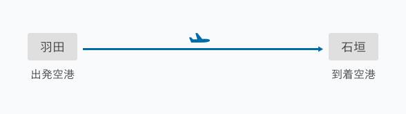 羽田空港から出発して乗り継ぎをせずに石垣空港に到着する