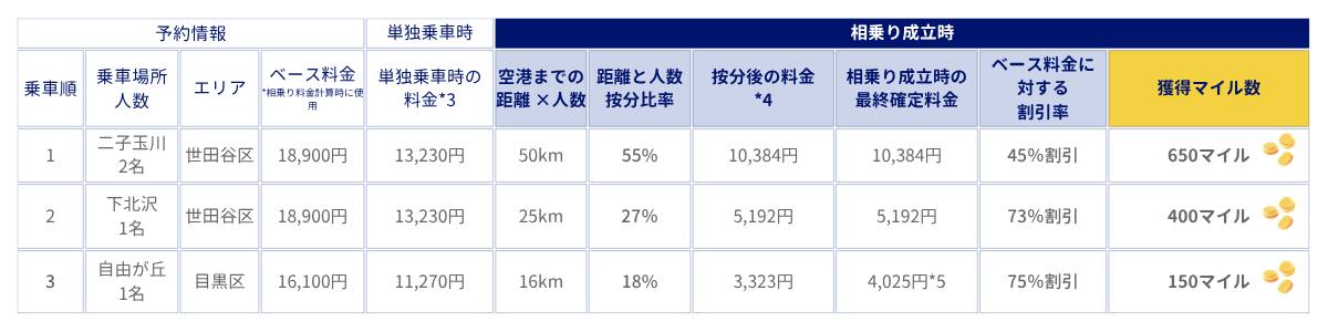 乗車順1、乗車場所人数：二子玉川2名、エリア：世田谷区、ベース料金※相乗り料金計算時に使用：18,900円、単独乗車時の料金※3：13,230円、空港までの距離×人数：50km、距離と人数按分比率：55％、按分後の料金※4：10,384円、相乗り成立時の最終確定料金：10,384円、ベース料金に対する割引率：45％割引、獲得マイル数：650マイル。乗車順2、乗車場所人数：下北沢1名、エリア：世田谷区、ベース料金※相乗り料金計算時に使用：18,900円、単独乗車時の料金※3：13,230円、空港までの距離×人数：25km、距離と人数按分比率：27％、按分後の料金※4：5,192円、相乗り成立時の最終確定料金：5,192円、ベース料金に対する割引率：73％割引、獲得マイル数：400マイル。乗車順3、乗車場所人数：自由が丘1名、エリア：目黒区、ベース料金※相乗り料金計算時に使用：16,100円、単独乗車時の料金※3：11,270円、空港までの距離×人数：16km、距離と人数按分比率：18％、按分後の料金※4：3,323円、相乗り成立時の最終確定料金：4,025円※5、ベース料金に対する割引率：75％割引、獲得マイル数：150マイル。
