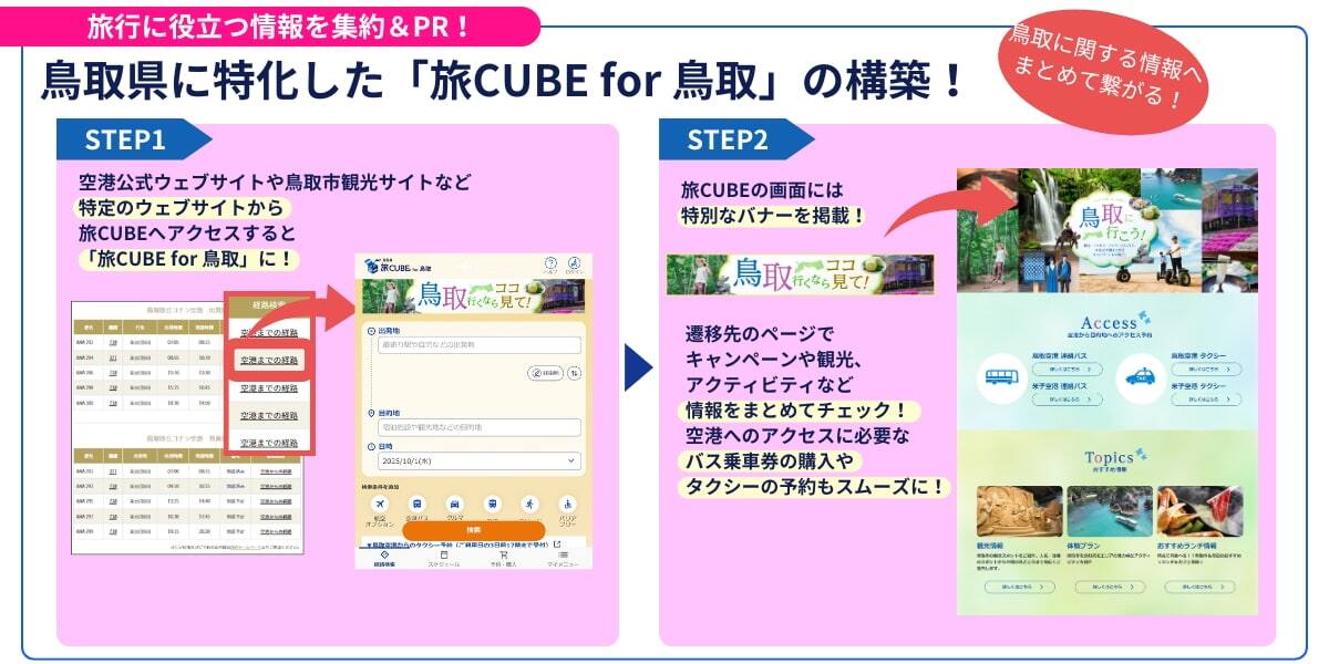 鳥取県に特化した「旅CUBE for 鳥取」では旅に役立つ情報をまとめて収集できます。まず空港公式ウェブサイトや鳥取市観光サイトなど特定のウェブサイトから旅CUBEへアクセス。すると、「旅CUBE for 鳥取」に切り替わります。画面には特別なバナーが掲載されており、遷移先のページでキャンペーンや観光、アクティビティなどの情報をまとめてチェック！空港へのアクセスに必要なバスの乗車券の購入やタクシーの予約もスムーズにできます。