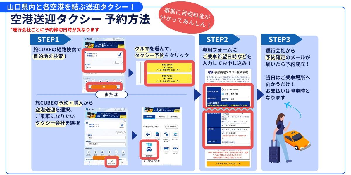 山口県内と山口宇部空港、岩国空港を結ぶ送迎タクシーをメールでご予約いただけます。 まずは目的地までの経路を検索。経路一覧からクルマの経路を選んだら予約ボタンをクリック。 専用のフォームにご乗車希望日時などを入力してお申し込みください。 タクシー会社から予約確定のメールが来たら予約確定です。あとは当日乗車するだけ。 料金の支払いは、降車時となります。