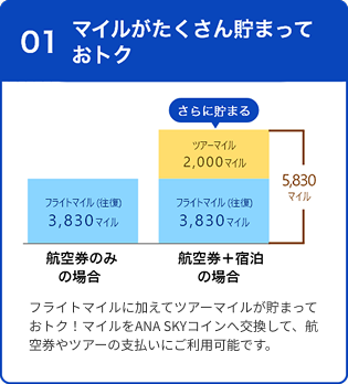 01 マイルが沢山貯まっておトク フライトマイルに加えてツアーマイルが貯まっておトク！マイルをANA SKYコインへ交換して、航空券やツアーの支払いにご利用可能です。