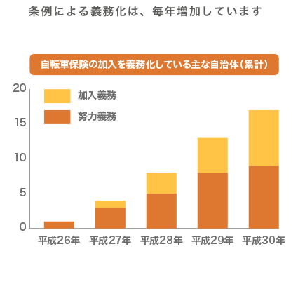 条例による義務化は、毎年増加しています