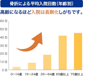 骨折による平均入院日数(年齢別)