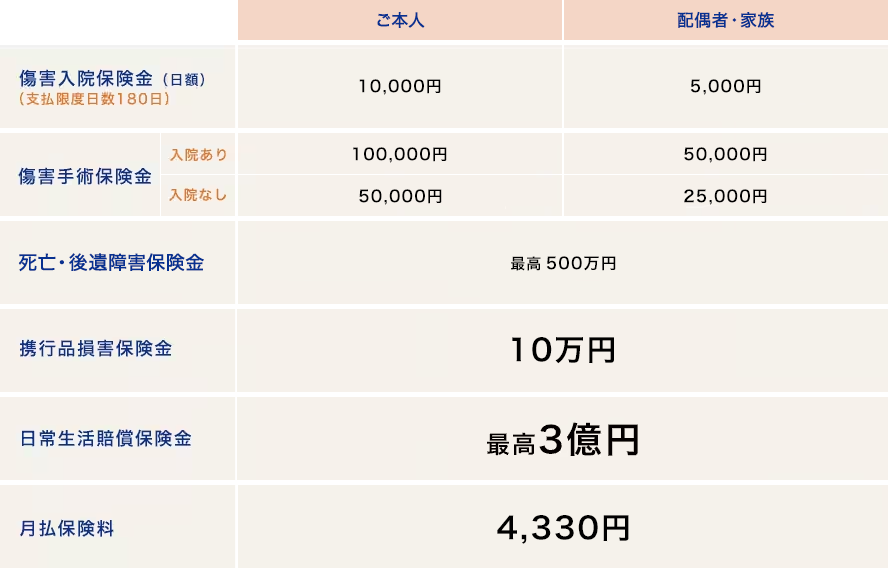 ご本人　障害入院保険金（日額）（支払限度額日数180日）10,000円 配偶者・家族5,000円　障害手術保険金　入院ありご本人1000,000円　配偶者・家族50,000円　入院なしご本人50,000円　配偶者・家族25,000円　死亡・後遺障害保険金最高500万円　携行品損害補償金10万円　日常生活賠償保険金最高3億円　月払保険料4,330円