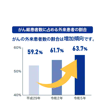 がん総患者数に占める外来患者の割合