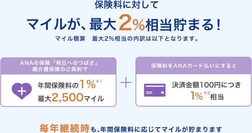 保険料に対してマイルが、最大2%相当貯まる！マイル積算　最大2%相当の内訳は以下となります。ANAの保険「明日へのつばさ」親介護保険のご契約で年間保険料の1%*1　最大2,500マイル+保険料をANAカード払いにすると決済金額100円につき1％*2相当　毎年継続時も、年間保険料に応じてマイルが貯まります