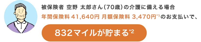 被保険者　空野 太郎さん（70歳）の介護に備える場合　年払保険料　41,640円　月額保険料　3,470円*1のお支払いで、832マイルが貯まる*2