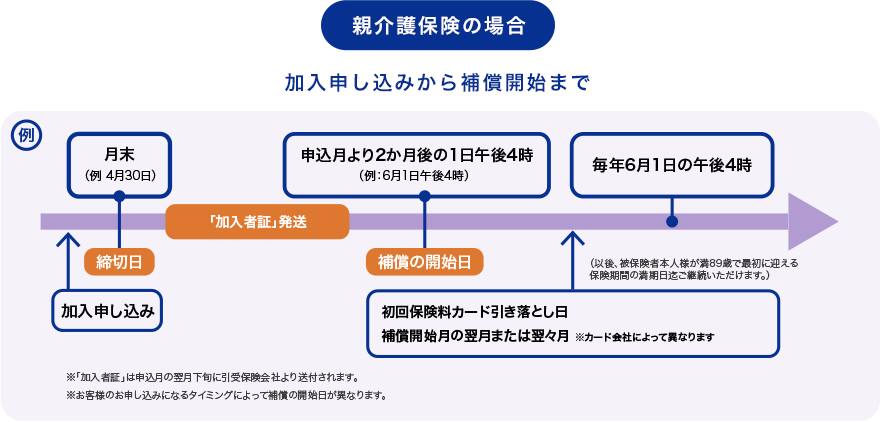 親介護保険の場合 加入申し込みから補償開始まで
