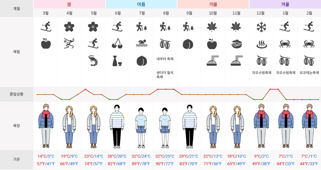 도호쿠 호쿠리쿠 지역에 대해서. 봄은 3월에서 5월. 3월 체험은 스키, 사과.가나자와 시의 평균기온은 섭씨 5도에서 14도, 화씨 41도에서 57도.복장 기준은 패딩, 장갑, 목도리. 4월의 체험은 벚꽃, 다테야마 구로베 알펜루트의 눈의 오타니.가나자와시의 평균 기온은 섭씨 9도에서 19도, 화씨 49도에서 66도. 복장 기준은 재킷. 5월 체험은 벚꽃, 여름 스키, 흰 새우.가나자와시의 평균 기온은 섭씨 14도에서 23도, 화씨 57도에서 74도. 복장 기준은 재킷.여름은 6월부터 8월. 6월 체험은 여름 스키, 체리, 사케.가나자와 시의 평균기온은 섭씨 20도에서 28도, 화씨 68도에서 82도.복장 기준은 얇은 긴 소매. 7월 체험은 트레킹, 해수욕, 복숭아.가나자와시의 평균 기온은 섭씨 24도에서 32도, 화씨 78도에서 89도. 복장 기준은 반팔, 반바지. 8월의 체험은 트레킹, 네부타 축제, 센다이 칠석 축제.가나자와시의 평균 기온은 섭씨 25도에서 32도, 화씨 77도에서 90도. 복장 기준은 반팔, 반바지. 가을은 9월부터 11월. 9월 체험은 트레킹, 복숭아.가나자와시의 평균 기온은 섭씨 21도에서 29도, 화씨 70도에서 83도. 복장 기준은 얇은 긴 소매. 10월의 체험은 단풍, 사과, 메밀.가나자와시의 평균 기온은 섭씨 13도에서 22도, 화씨 56도에서 71도. 복장 기준은 재킷. 11월의 체험은 단풍, 나베요리, 메밀국수.가나자와시의 평균 기온은 섭씨 10도에서 18도, 화씨 49도에서 65도. 복장 기준은 재킷. 겨울은 12월에서 1월. 12월의 체험은 눈, 온천, 자오수빙축제.가나자와 시의 평균기온은 섭씨 3도에서 9도, 화씨 38도에서 49도. 복장은 패딩, 장갑, 목도리. 1월 체험은 스키, 게, 자오수빙축제.가나자와 시의 평균기온은 섭씨 1도에서 7도, 화씨 33도에서 44도. 복장은 패딩, 장갑, 목도리. 2월의 체험은 스키, 게, 요코데 눈축제(가마쿠라). 가나자와시의 평균기온은 섭씨 1도에서 7도, 화씨 33도에서 44도. 복장은 패딩, 장갑, 목도리. 1년 중 혼잡상태는 5월 초·8월·연말연시가 피크이고 1월 중순부터 2월은 비수기이다.