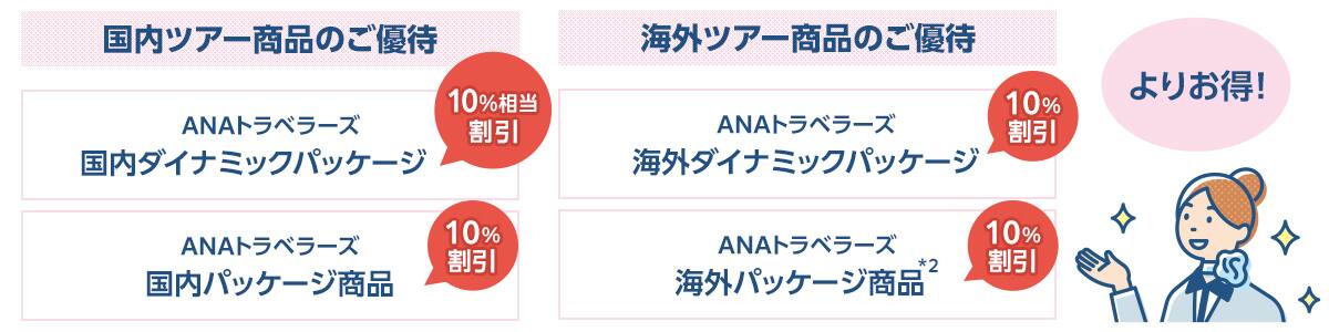 国内ツアー商品のご優待（ANAトラベラーズ国内ダイナミックパッケージ10%相当割引、ANAトラベラーズ国内パッケージ商品10%割引）、海外ツアー商品のご優待（ANAトラベラーズ海外ダイナミックパッケージ10%割引、ANAトラベラーズ海外パッケージ商品*2 10%割引）。よりおトク！