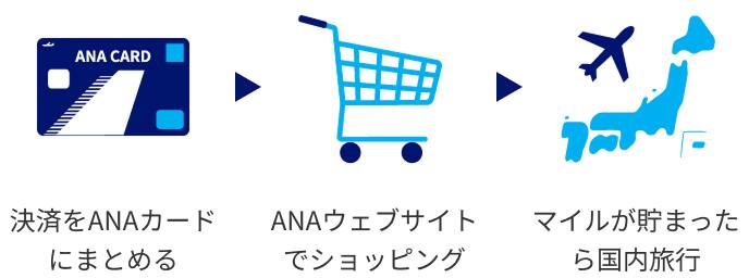 決済をANAカードにまとめる。ANAウェブサイトでショッピング。マイルが貯まったら国内旅行。