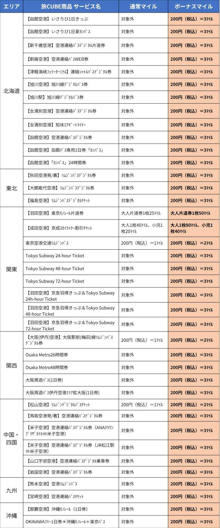 旅CUBE対象商品一覧