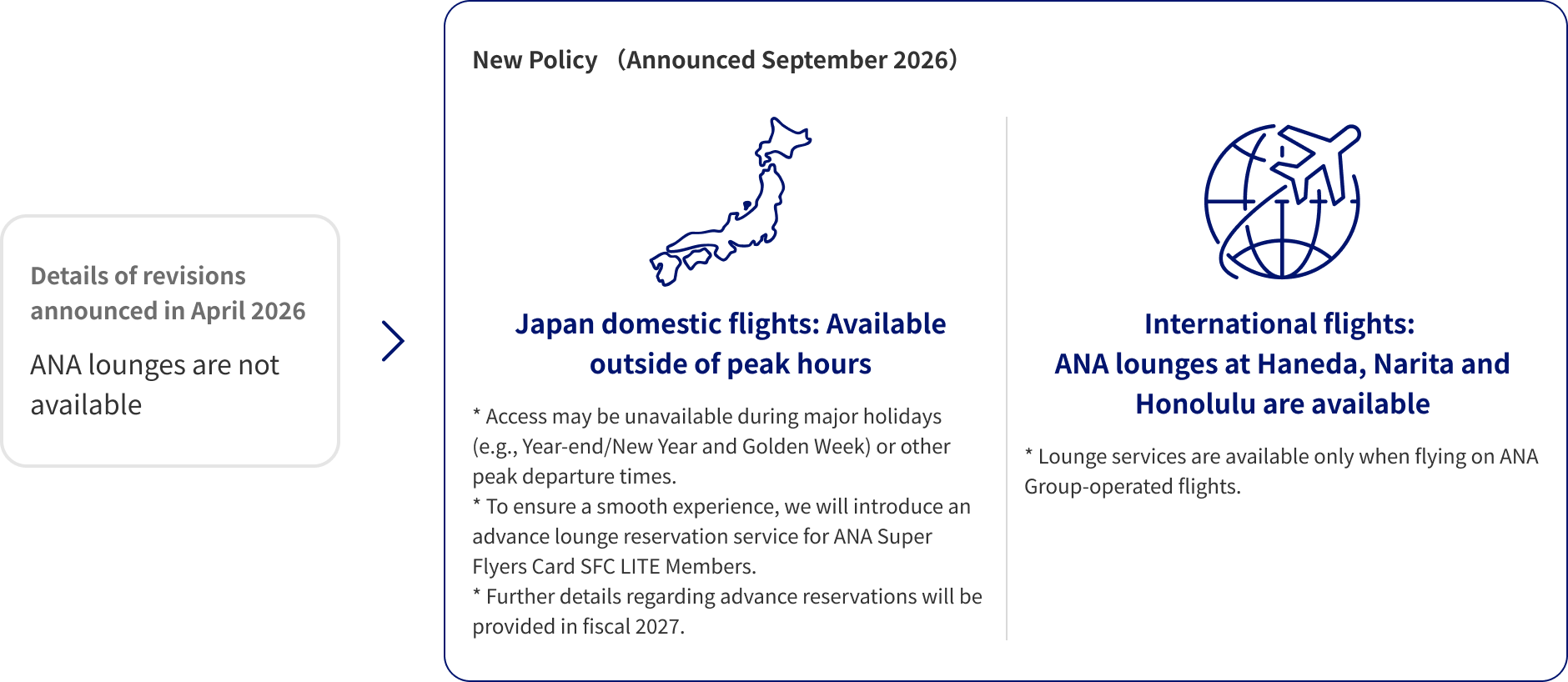 Details of revisions announced in April 2026 ANA lounges are not available New Policy (Announced September 2026) Japan domestic flights: Available outside of peak hours *Access may be unavailable during major holidays (e.g., Year-end/New Year and Golden Week) or other peak departure times.*To ensure a smooth experience, we will introduce an advance lounge reservation service for ANA Super Flyers Card SFC LITE Members*Further details regarding advance reservations will be provided in fiscal 2027.International flights: ANA lounges at Haneda, Narita and Honolulu are available *Lounge services are available only when flying on ANA Group-operated flights.
