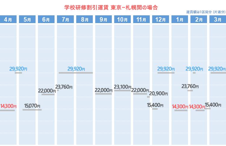 学校研修割引運賃  東京ー札幌間の場合