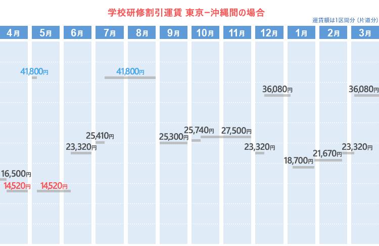学校研修割引運賃  東京ー沖縄間の場合