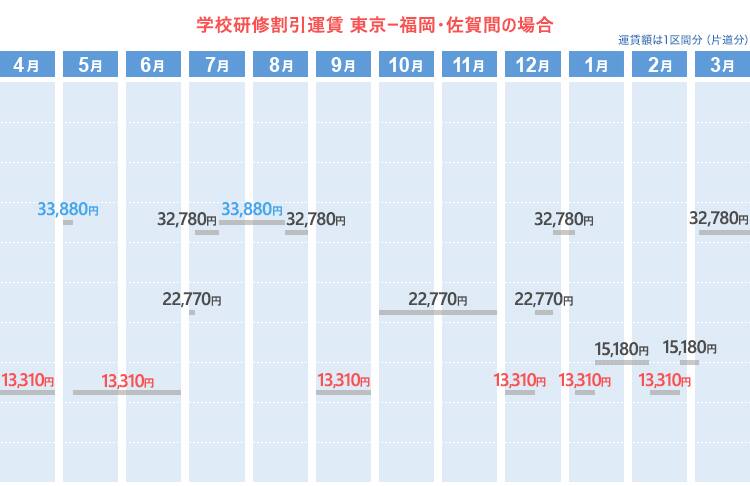 学校研修割引運賃  東京ー福岡間の場合