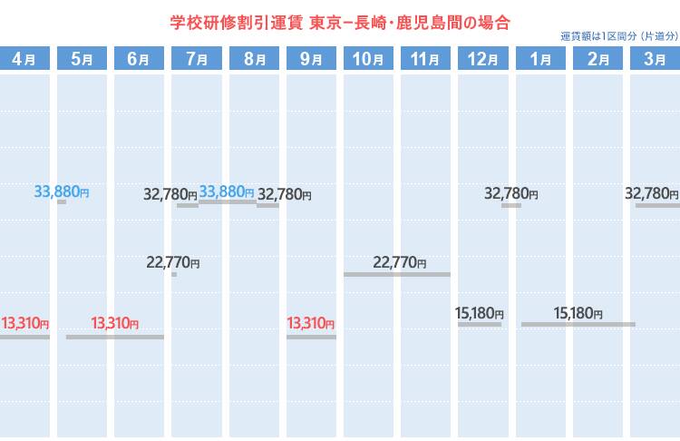 学校研修割引運賃  東京ー長崎、鹿児島間の場合