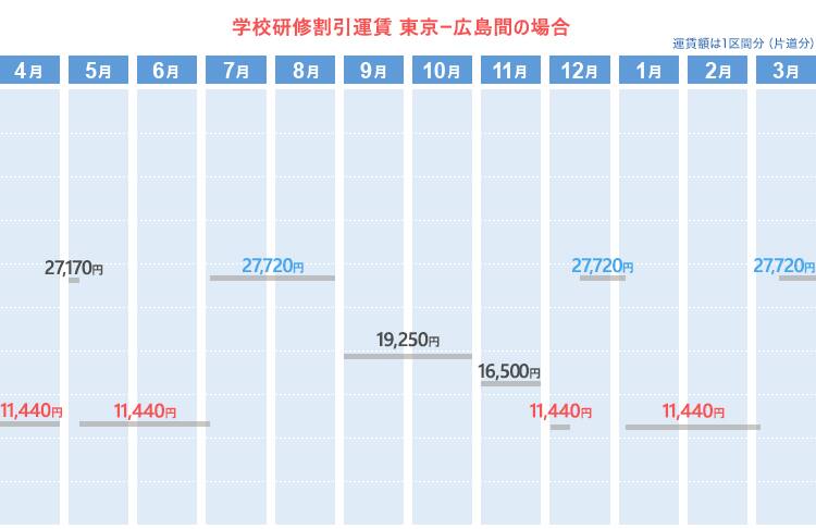 学校研修割引運賃  東京ー広島間の場合