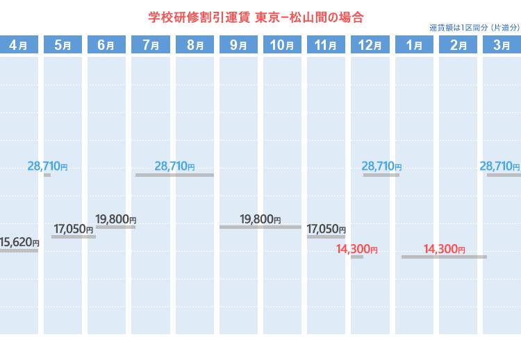 学校研修割引運賃  東京ー松山間の場合