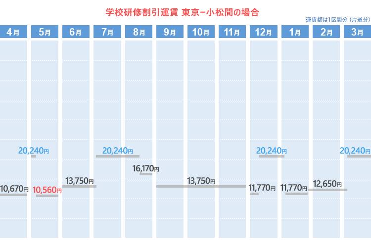 学校研修割引運賃  東京ー小松間の場合