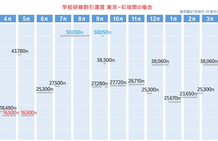 学校研修割引運賃  東京ー石垣間の場合
