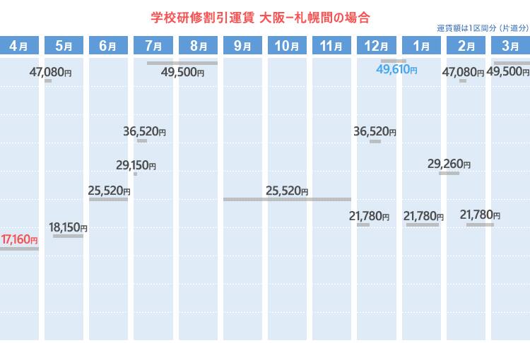 学校研修割引運賃  大阪ー札幌間の場合