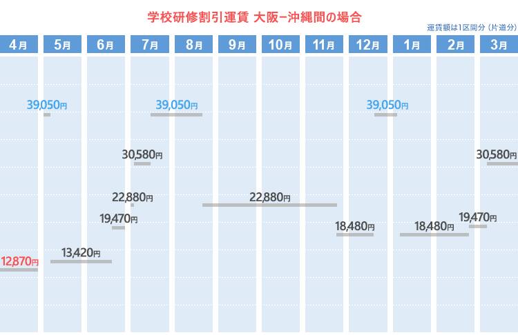 学校研修割引運賃  大阪ー沖縄間の場合