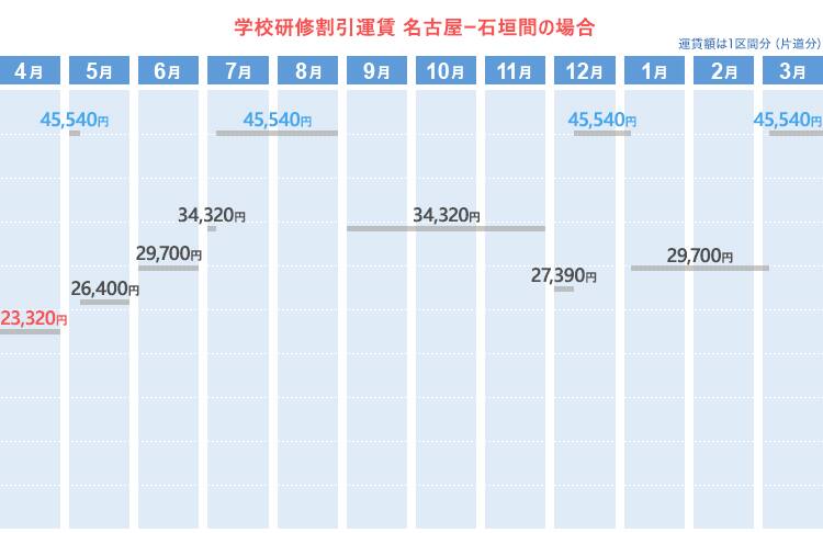 学校研修割引運賃  名古屋ー石垣間の場合
