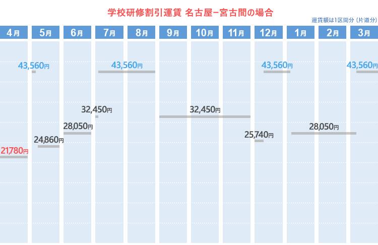学校研修割引運賃  名古屋ー宮古間の場合