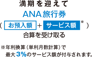 満期を迎えてANA旅行券（お預入額+サービス額）合算を受け取る *年利換算（単利月数計算）で最大3%のサービス額が付与されます。