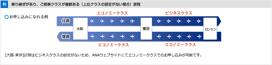 お申し込みになれる例。乗り継ぎがあり、ご搭乗クラスが複数ある旅程。(上位クラスの設定がない場合)（例）大阪から東京、ロンドンの往復旅程で、往路は、大阪から東京間をエコノミークラス、東京からロンドン間をビジネスクラス、復路が、ロンドンから東京間をエコノミークラス、東京から大阪間をエコノミークラスを利用する。往路・復路の大阪から東京間はビジネスクラスの設定がないためエコノミークラスをご利用される場合でもANAウェブサイトでのお申し込みが可能です。