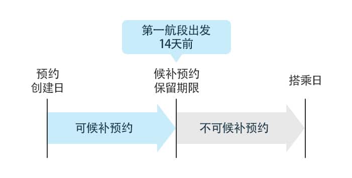 候补预约的保留期限截至第一航段出发前14天。