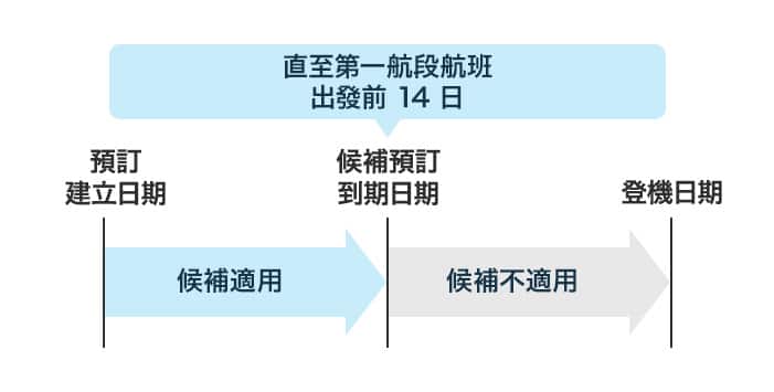 候補期限為第一個航段出發日期前 14 天。