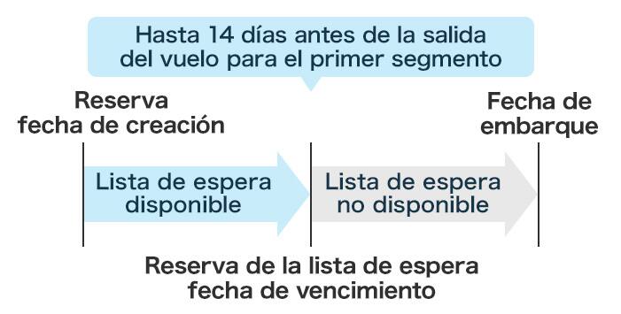 El plazo en la lista de espera es de hasta 14 días antes de la fecha de salida al primer sector.