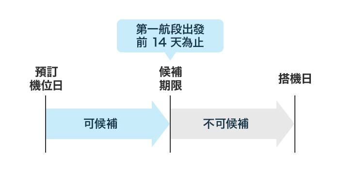 候補期限為第一航段出發前 14 天為止。