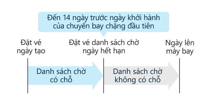Thời hạn giữ danh sách chờ là 14 ngày trước ngày khởi hành chặng đầu tiên.
