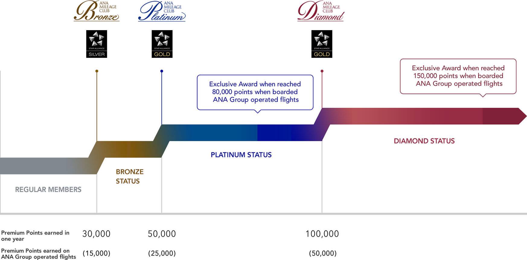 graph explaining premium points necessary for premium member classes