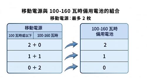 備用電池的隨身攜帶限制：兩個 100-160 瓦時的移動電源：最多允許 2 個。一個低於 100 瓦時及一個 100-160 瓦時的移動電源：最多允許 1 個。兩個 100-160 瓦時的移動電源：不允許。