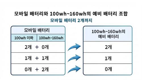 기내 반입 가능한 예비 배터리 개수는 제한되어 있습니다.　100Wh~160Wh 이하인 모바일 배터리를 2개 소지할 경우: 2개까지　100Wh 이하와 100Wh~160Wh 이하를 각 1개씩 소지할 경우: 1개까지　100Wh~160Wh 이하를 2개 소지할 경우: 반입 불가