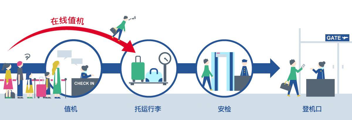可在家事先办理值机手续！可在机场顺利办理手续的便利服务