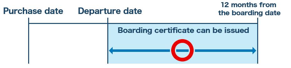 The certificate can be issued after boarding for a 12-month period starting from the boarding date.