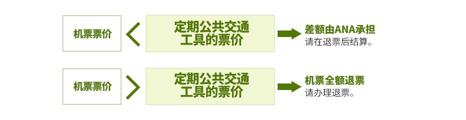 如果机票票价低于定期公共交通工具的票价，由ANA承担差额。