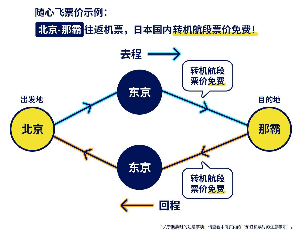 随心飞票价示例：北京-那霸往返机票，日本国内转机航段票价免费！去程 从出发地北京至东京、再从东京至目的地那霸的行程，日本国内航线转机航段票价免费。回程 从目的地那霸至东京、再从东京至出发地北京的行程，日本国内航线转机航段票价免费。*关于购票时的注意事项，请查看本网页内的“预订机票时的注意事项”。